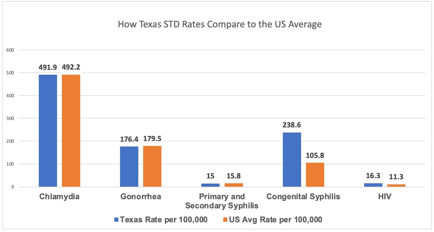 Texas STD Rates Compared to the US Average